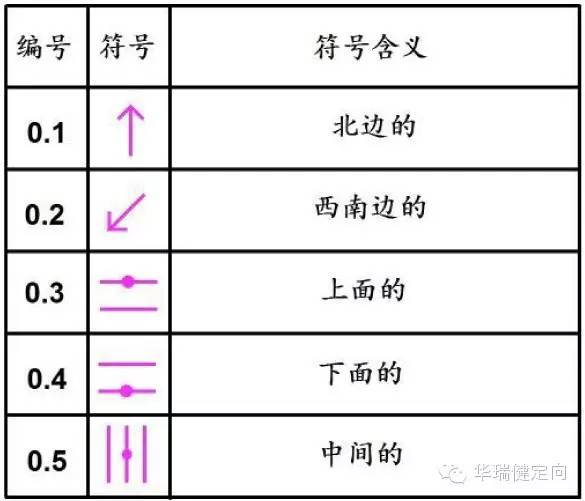 定向越野知识7检查点说明表